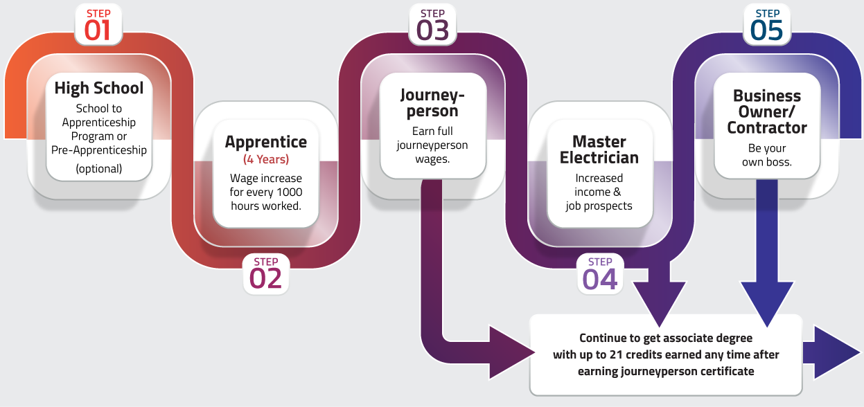 Apprenticeship Career Opportunities